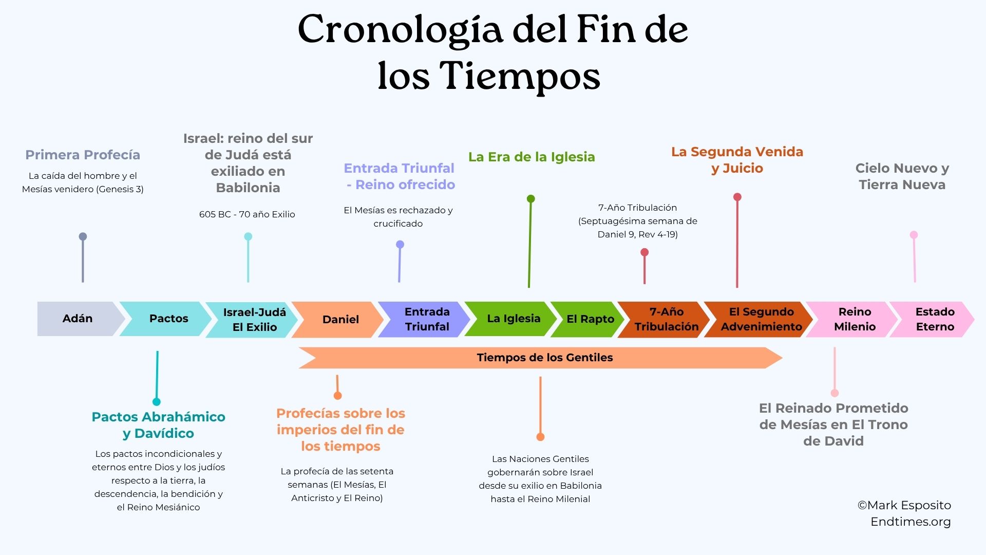 Endtimes Timelines (spanish)