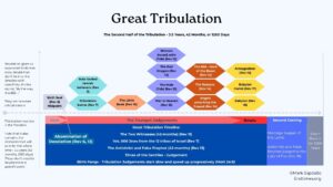 Great Tribulation