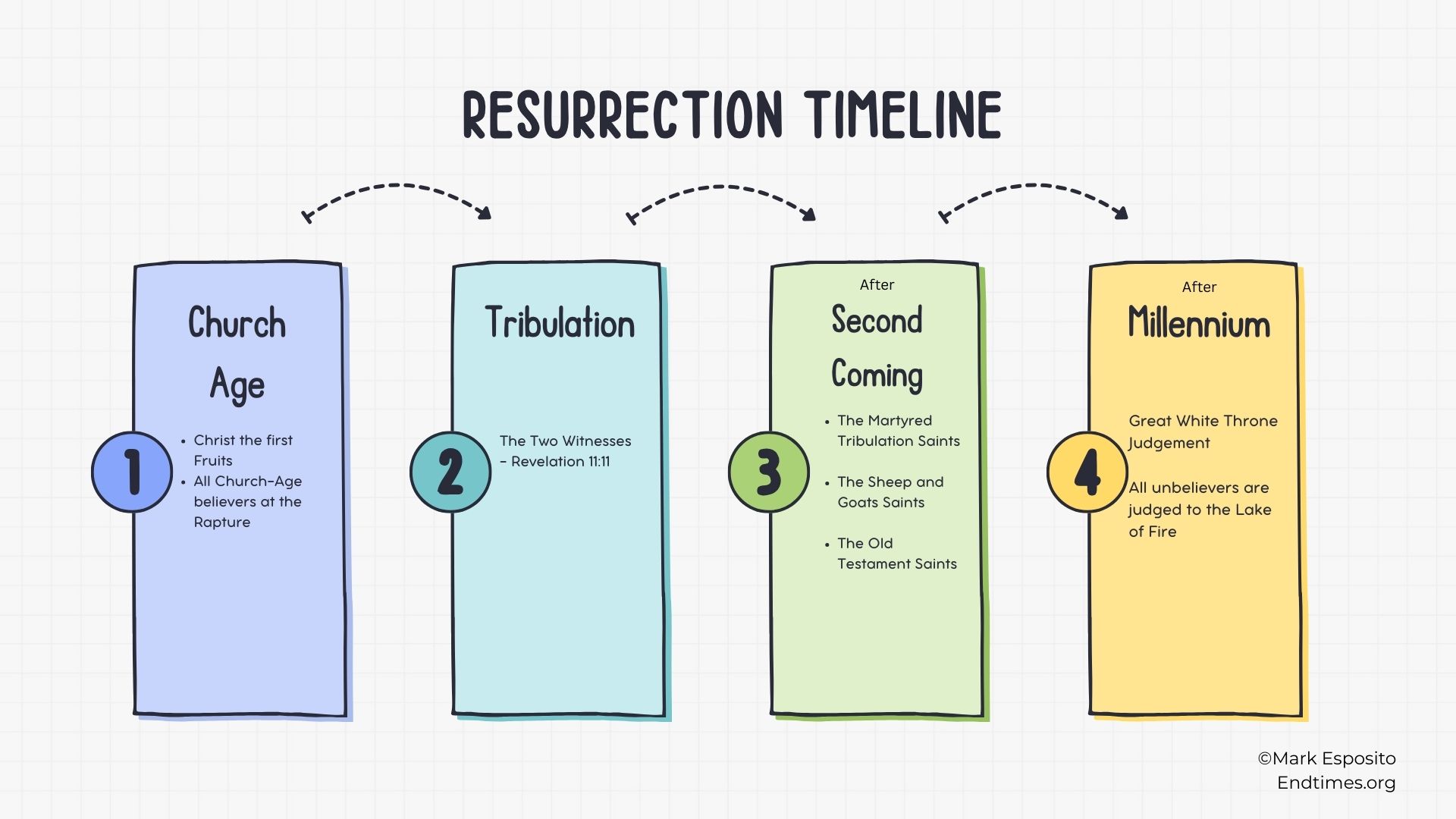 Resurrection timeline